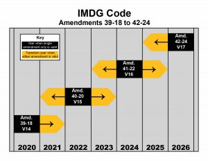 IMDG Code Transition